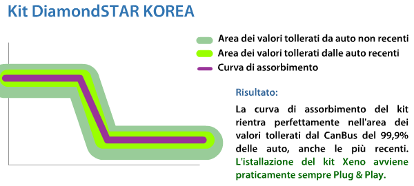 xenovision diamondstar korea xenonvision canbus compatibilità